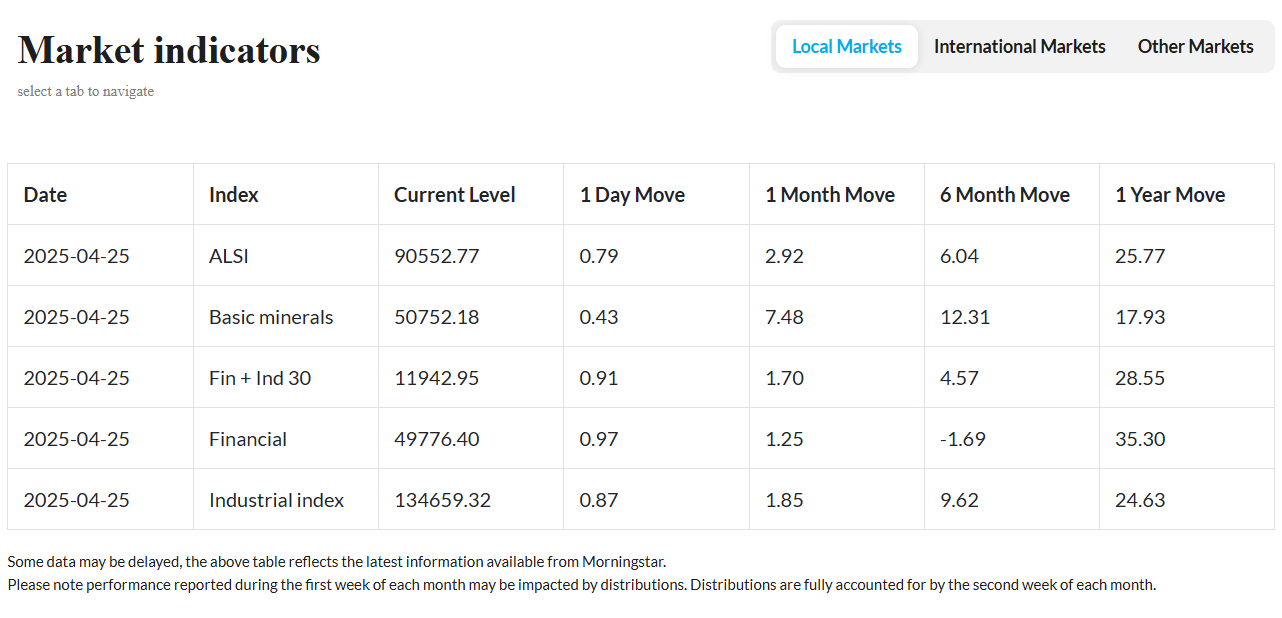 PSG Wealth Daily Investment Update, 25 April 2025