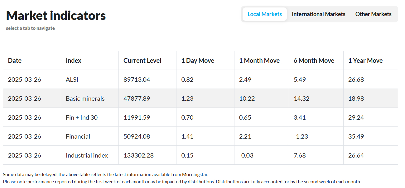 PSG Wealth Daily Investment Update, 26 March 2025