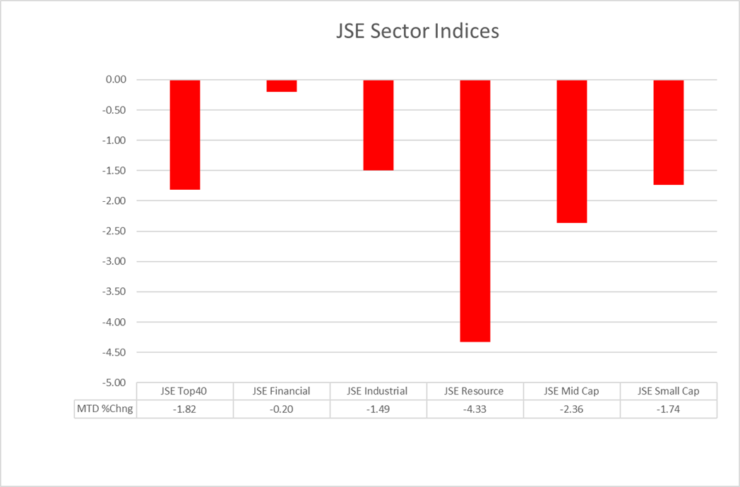 JSE Sector Indices