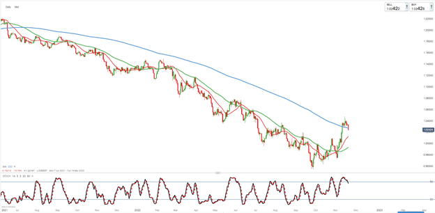 EUR/USD – What the indicators are suggesting?