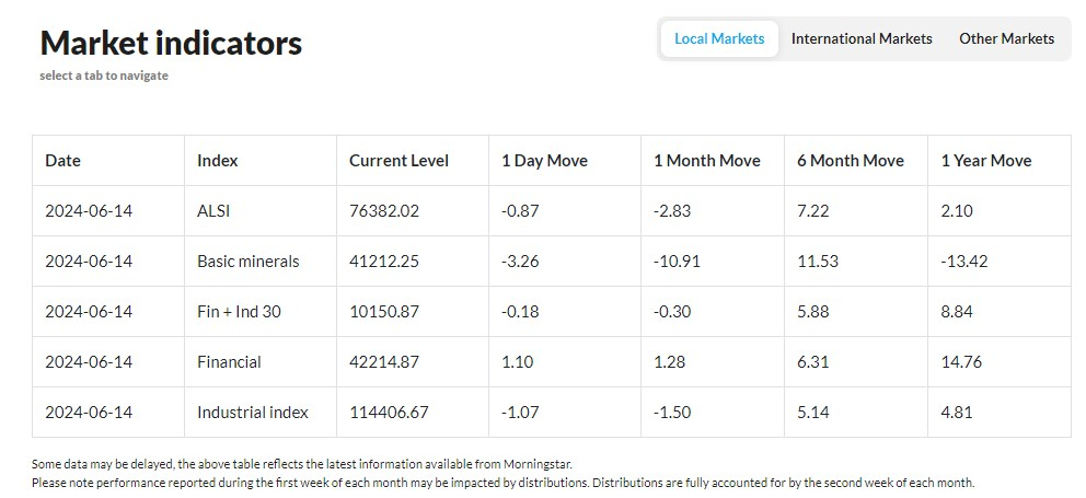 PSG Wealth Daily Investment Update, 14 June 2024