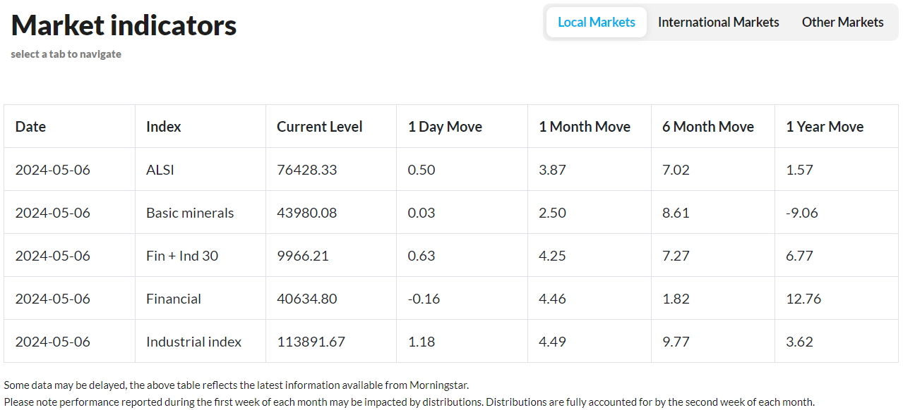 PSG Wealth Daily Investment Update, 6 May 2024