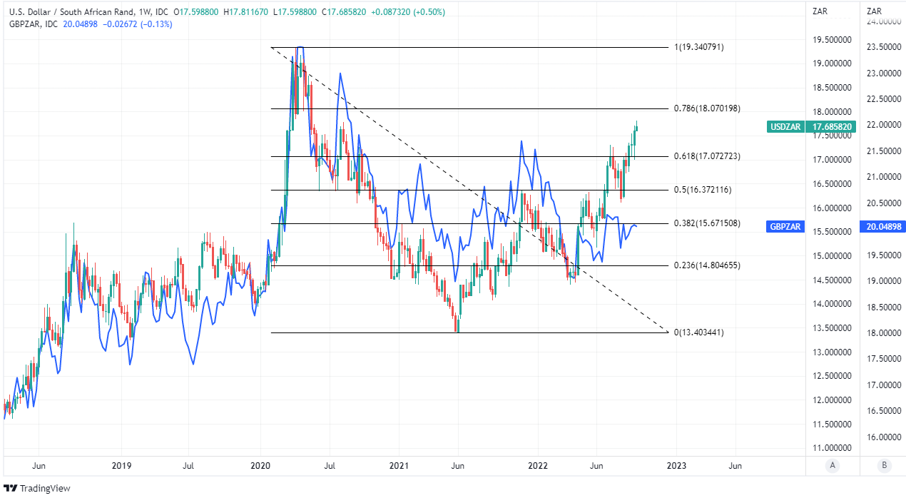 USD/ZAR shown at weeklly intervals with Fibonacci retracements of 2020 downtrend indicating possible medium-term areas of technical resistance and shown alongside GBP/ZAR