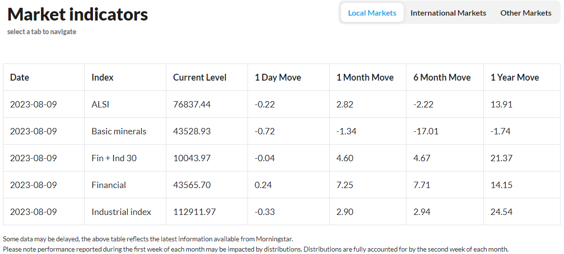 PSG Wealth Daily Investment Update, 10 August 2023