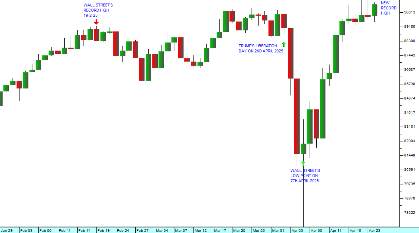 JSE Overall Index: 29th of January 2025 - 25th of April 2025