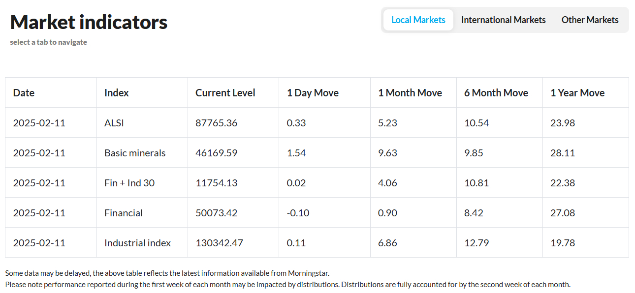 PSG Wealth Daily Investment Update, 11 February 2025