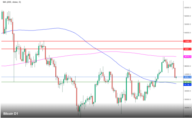 Bitcoin D1