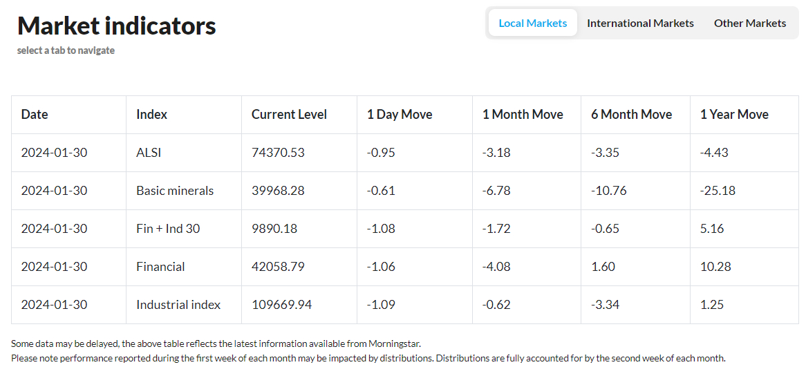 PSG Wealth Daily Investment Update, 30 January 2024