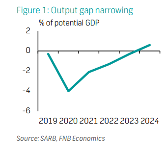 Output gap narrowing