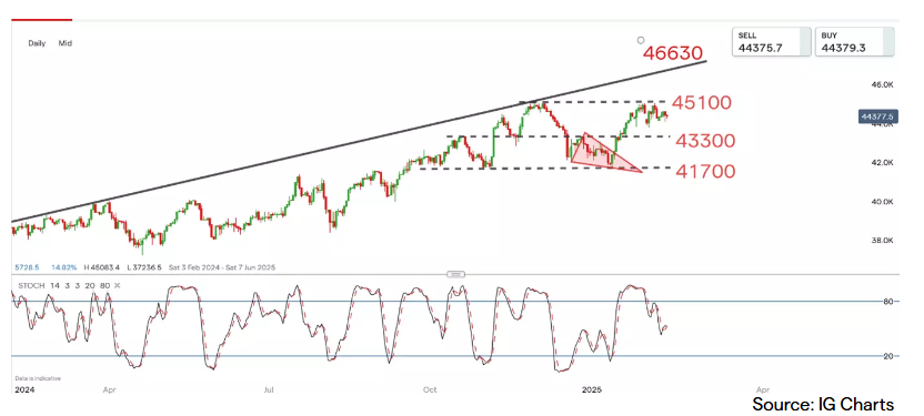 Dow Jones (Wall Street): The Blue-Chip Safe Haven