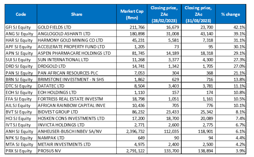 March 2023 20 best-performing shares, MoM % change