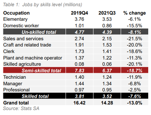 Jobs by skills level (millions)