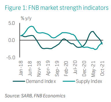 FNB market strength indicators