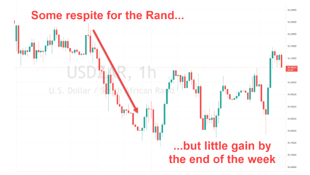 Some respite for the Rand...