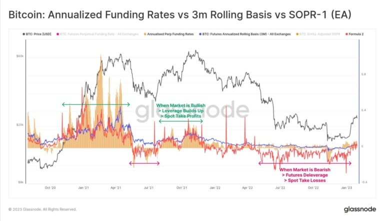 BTC annualized funding rates vs 3m rolling basis