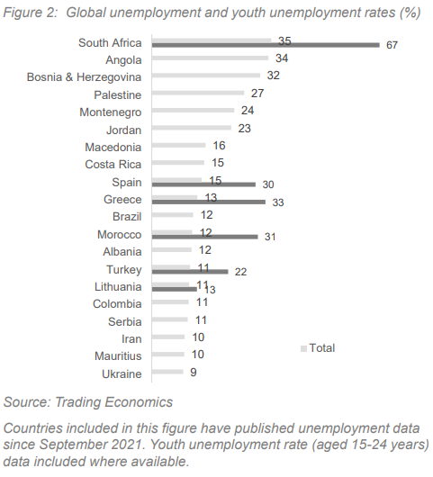 Global unemployment and youth unemployment rates (%)