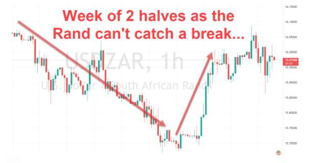 Week of 2 halves as the Rand can't catch a break