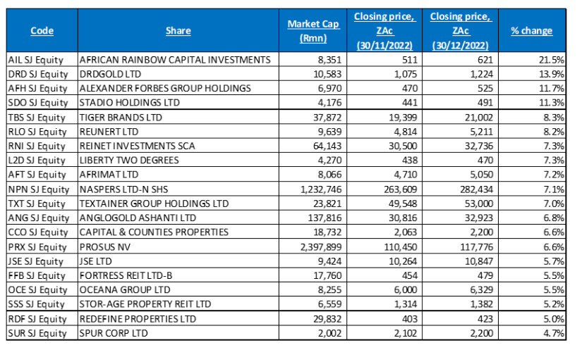 December 2022’s 20 best-performing shares, MoM % change