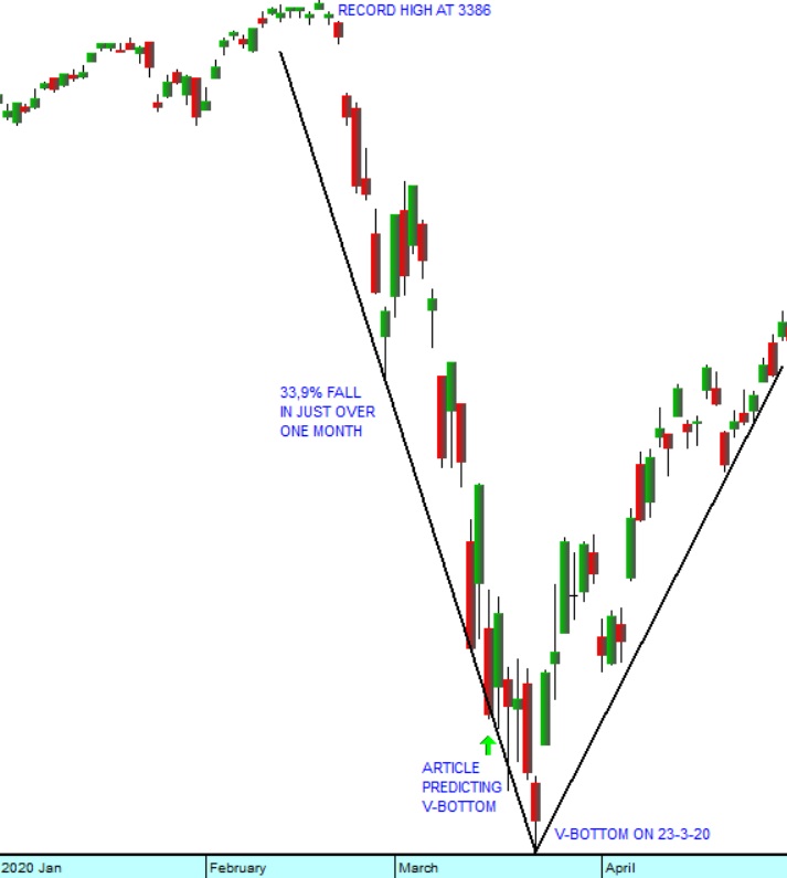 S&P 500 Chart