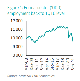 Formal sector (‘000)  employment back to 1Q10 level 