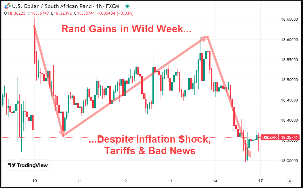 Rand Gains in Wild Week