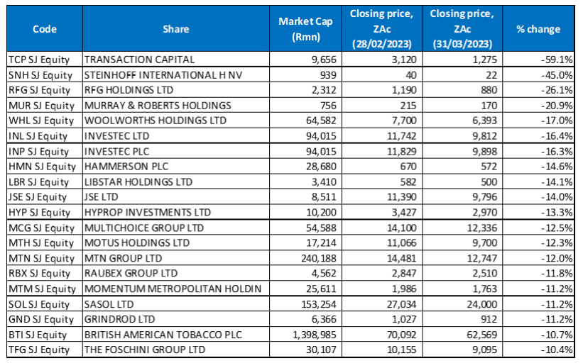 March 2023 20 worst-performing shares, MoM % change