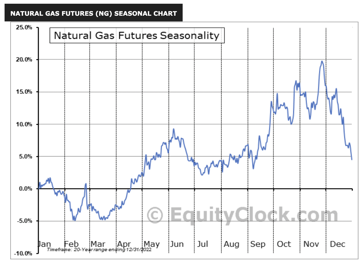 Ng1 фьючерс. Ng фьючерс форекс. Seasonality Chart.