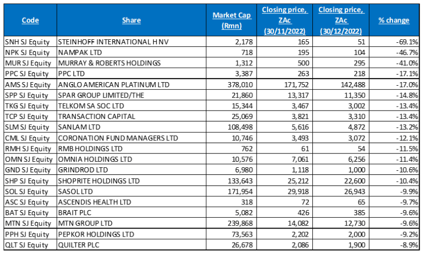 December 2022’s worst-performing shares, MoM % change