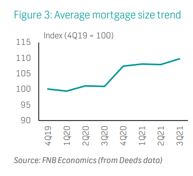  Average mortgage size trend