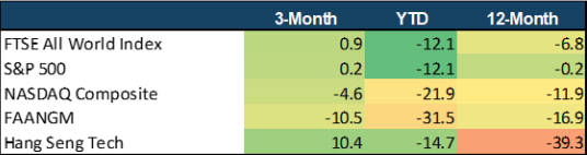 Major global indices performance in 2022, % change