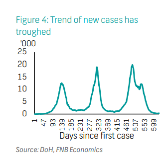 Trend of new cases has  troughed