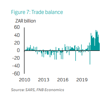  Trade balance 