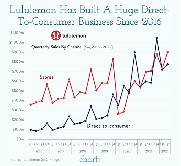 Lululemon's Quarterly Sales By Channel