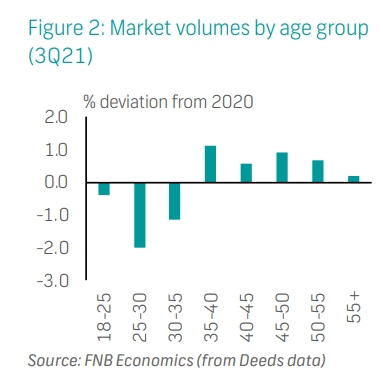  Market volumes by age group  (3Q21) 