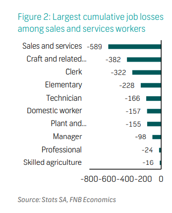 Largest cumulative job losses  among sales and services workers