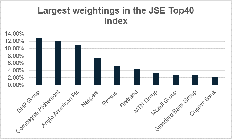 Largest weightings in the JSE Top40 Index Largest weightings in the JSE Top40 Index