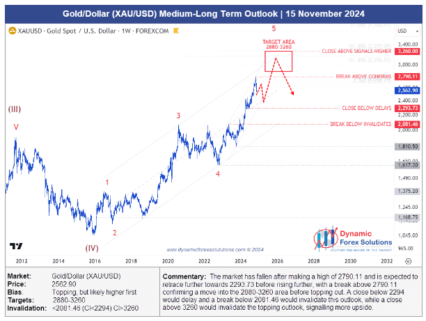XAU/USD