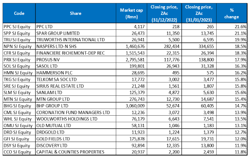 January 2023/YTD 20 best-performing shares, MoM % change