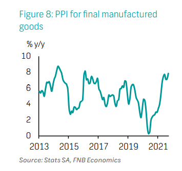 PPI for final manufactured  goods