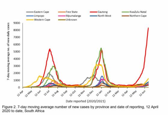 SA Reports 16 078 New COVID-19 Cases