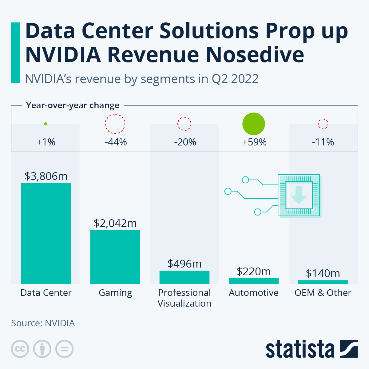 NVIDIA's revenue by segments in Q2 2022