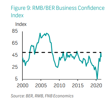 RMB/BER Business Confidence  Index