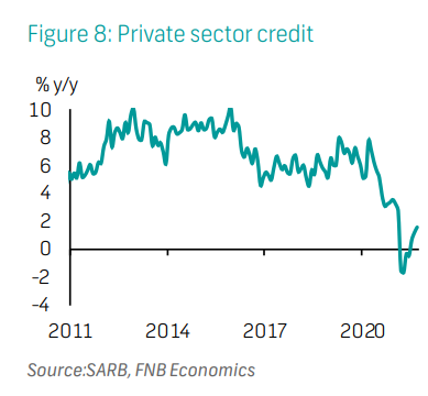 Private sector credit 