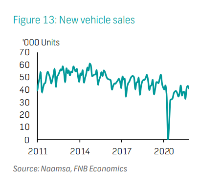  New vehicle sales