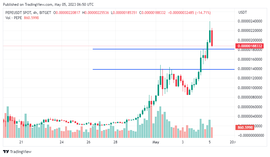 PEPE/USDT 4-hour chart