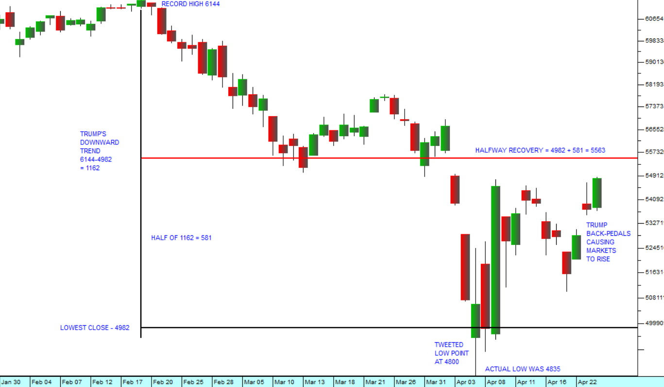 S&P 500 Chart
