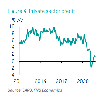 Private sector credit