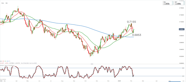 AUD/USD