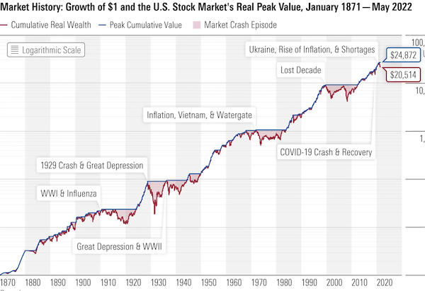 Growth of $1 and the US Stock Market's Real Peak Value