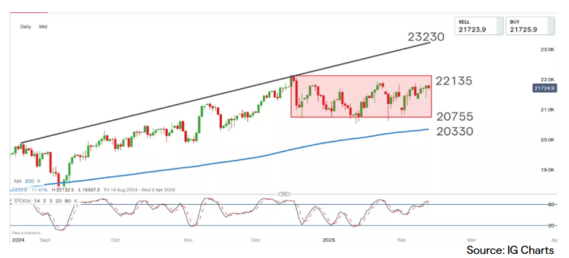 Nasdaq (US Tech): High-Growth, High-Risk
